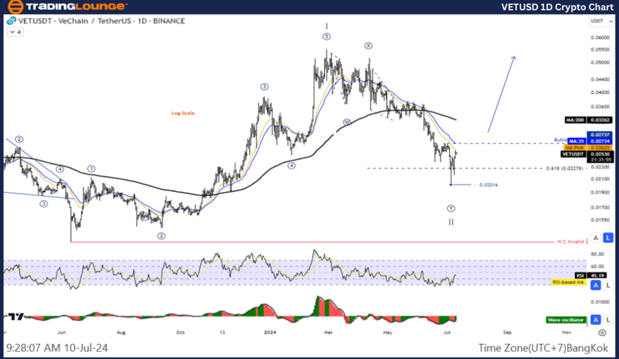 VETUSD-1D-Crypto-Cha...