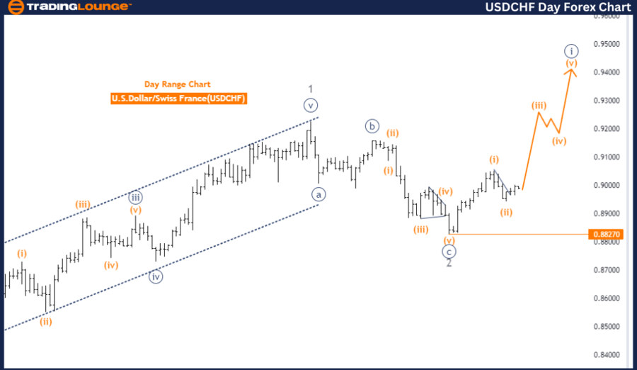 USDCHF-Day-Forex-Cha...