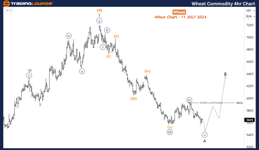 Wheat-Commodity-4hr-...