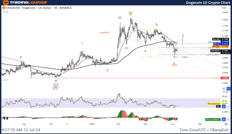 DOGEUSD-1D-Crypto-Ch...