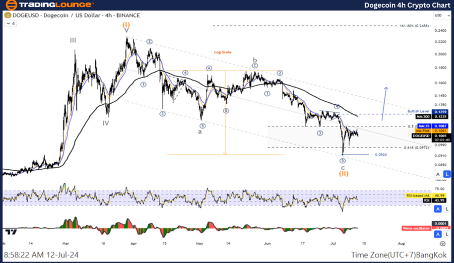 DOGEUSD-4hr-Crypto-C...