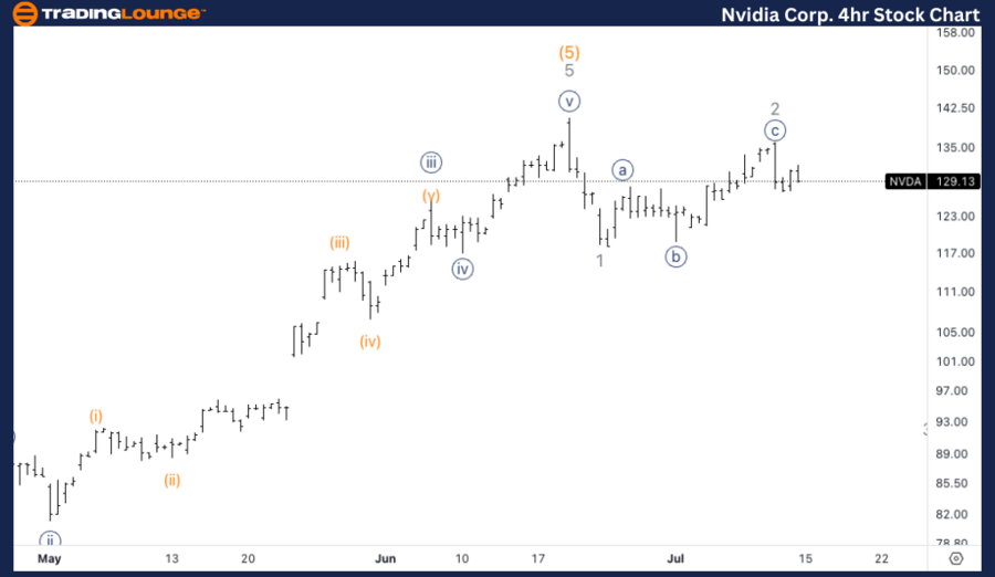 NVIDIA-Corp-4H-Stock...