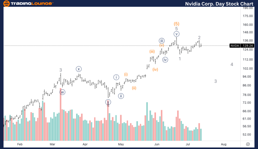 NVIDIA-Corp-Day-Stoc...