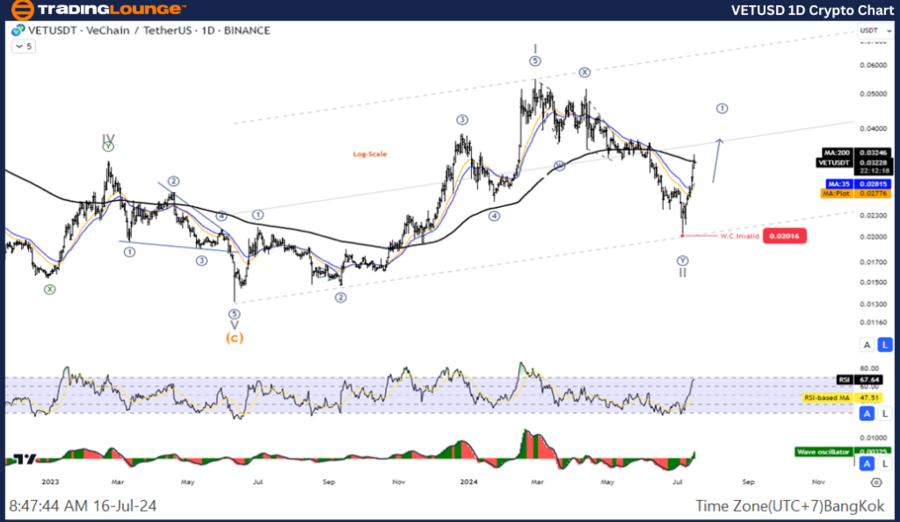 VETUSD-1D-Crypto-Cha...