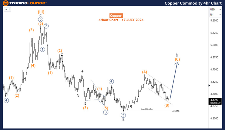 Copper-Commodity-4hr...