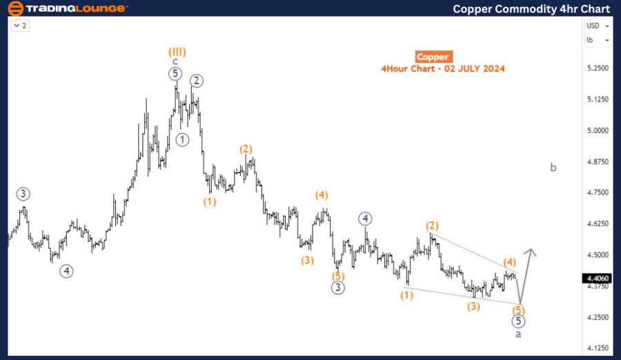 Copper-Commodity-4hr...