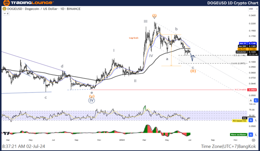 DOGEUSD-1D-Crypto-Ch...