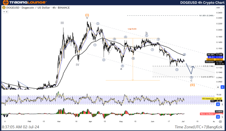 DOGEUSD-4hr-Crypto-C...