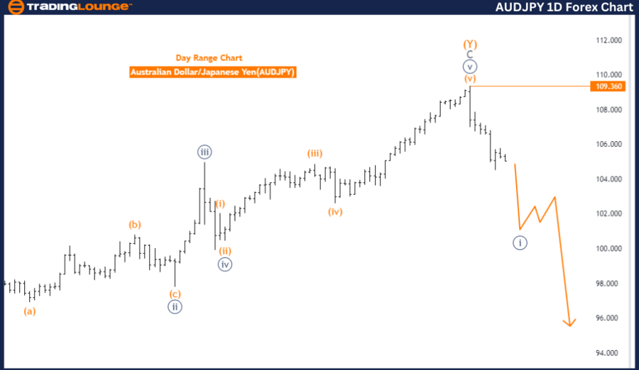 AUDJPY-Day-Forex-Cha...