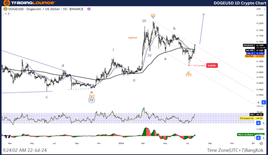 DOGEUSD-1D-Crypto-Ch...