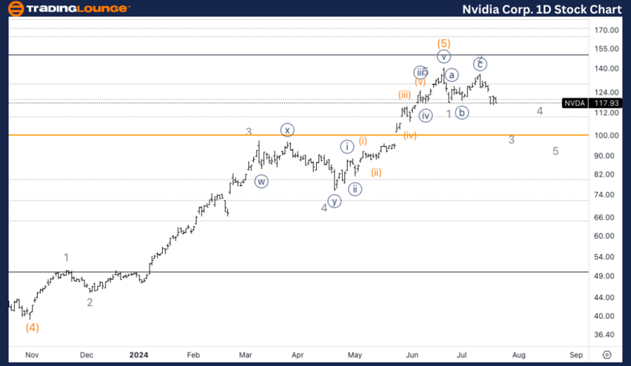 NVIDIA-Corp-1D-Stock...