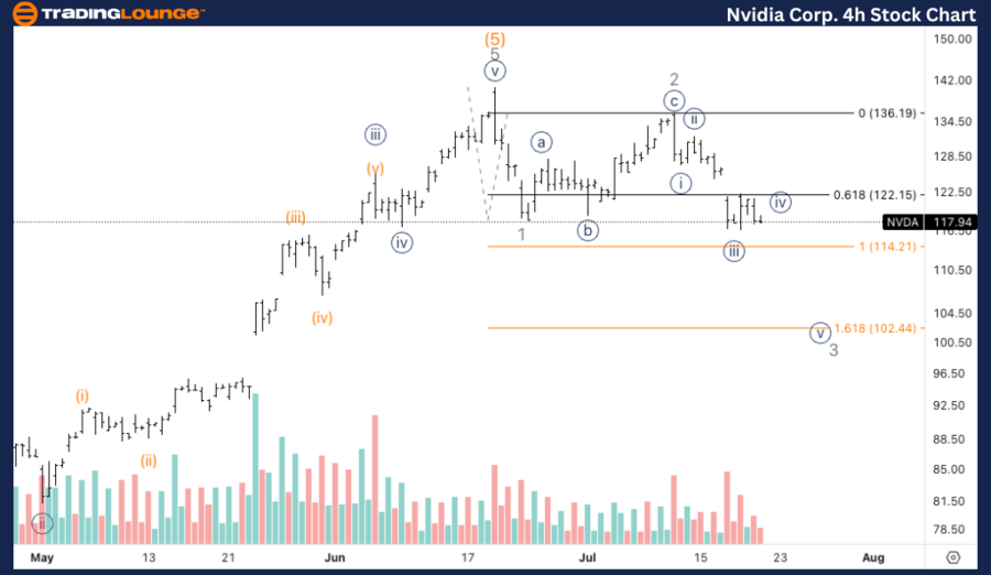 NVIDIA-Corp-4H-Stock...