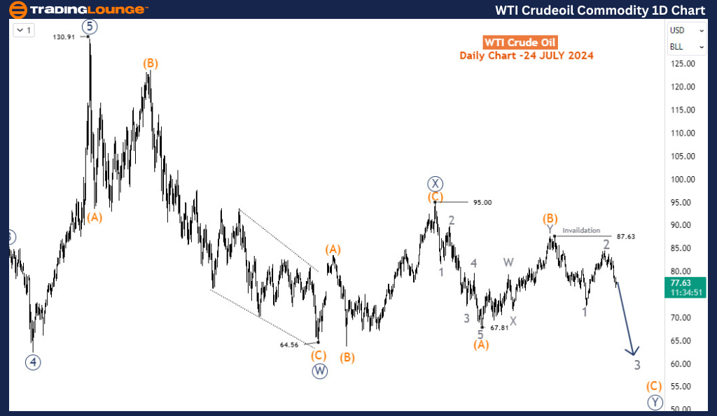 WTI-Crudeoil-Commodi...