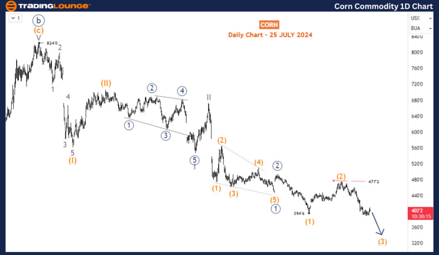 Corn-Commodity-1D-Ch...