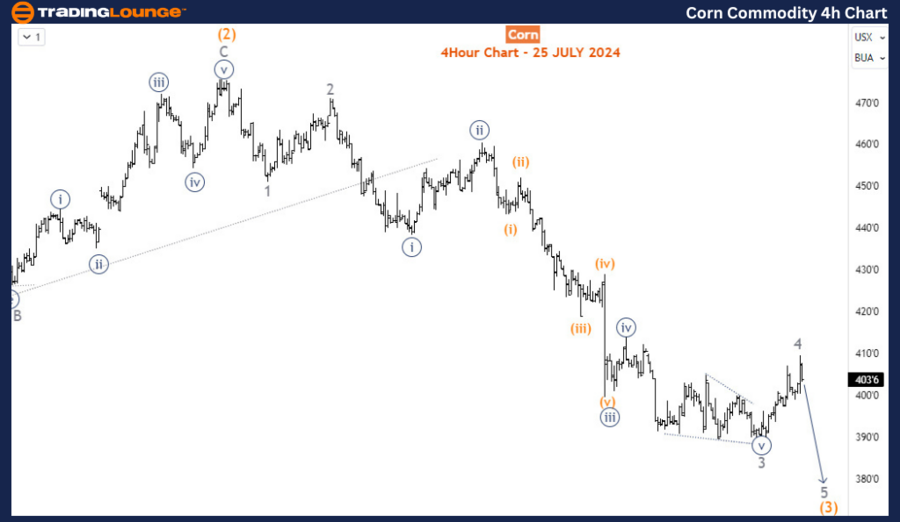 Corn-Commodity-4hr-C...