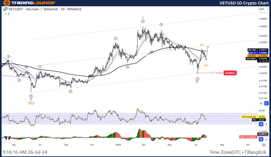 VETUSD-1D-Crypto-Cha...