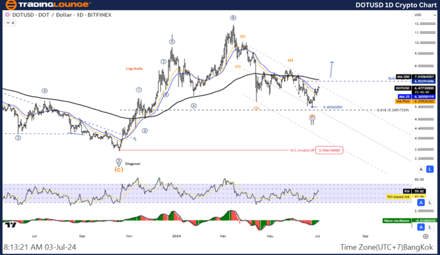 DOTUSD-1D-Crypto-Cha...