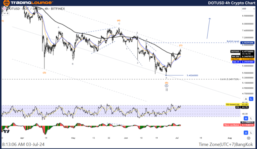 DOTUSD-4h-Crypto-Cha...