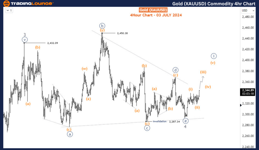 Gold-XAUUSD-Commodit...