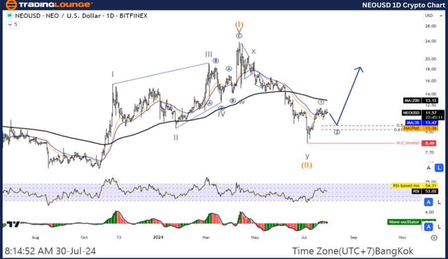 NEOUSD-1D-Crypto-Cha...