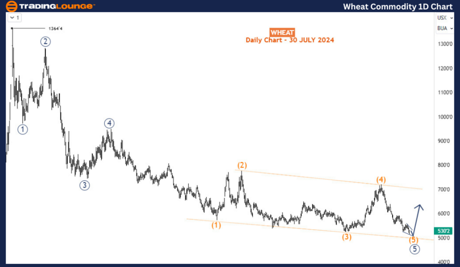 Wheat-Commodity-1D-C...