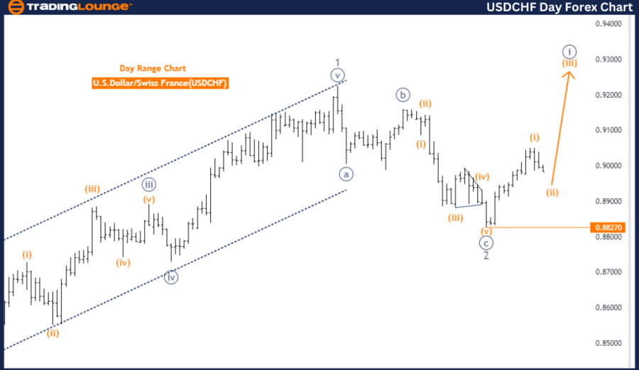 USDCHF-Day-Forex-Cha...