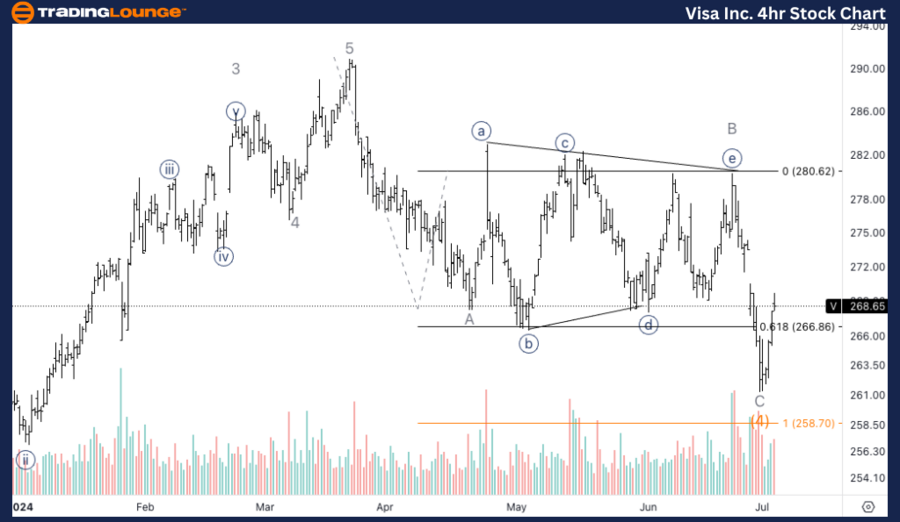 Visa-Inc-4hr-Stock-C...