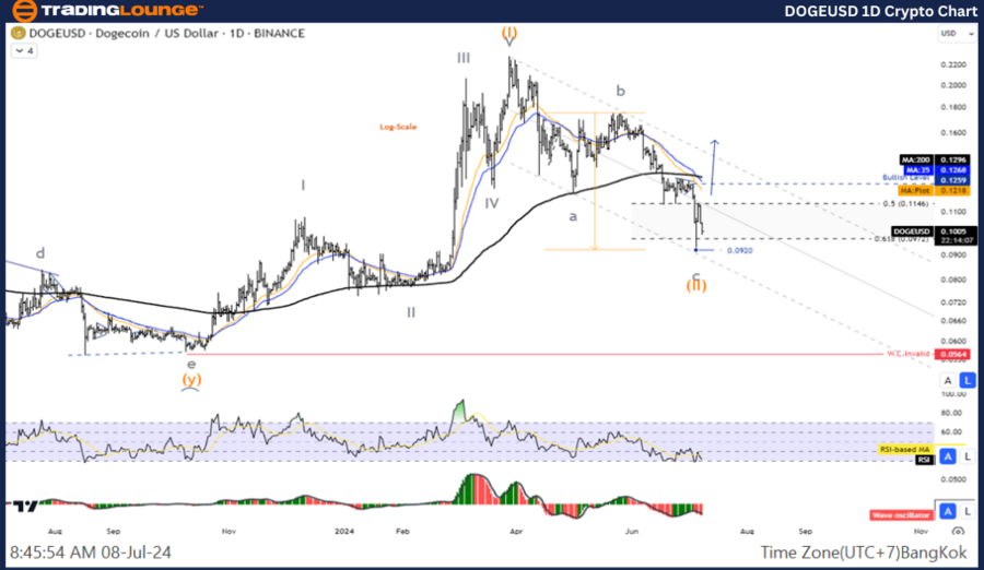 DOGEUSD-1D-Crypto-Ch...