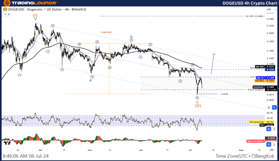 DOGEUSD-4hr-Crypto-C...