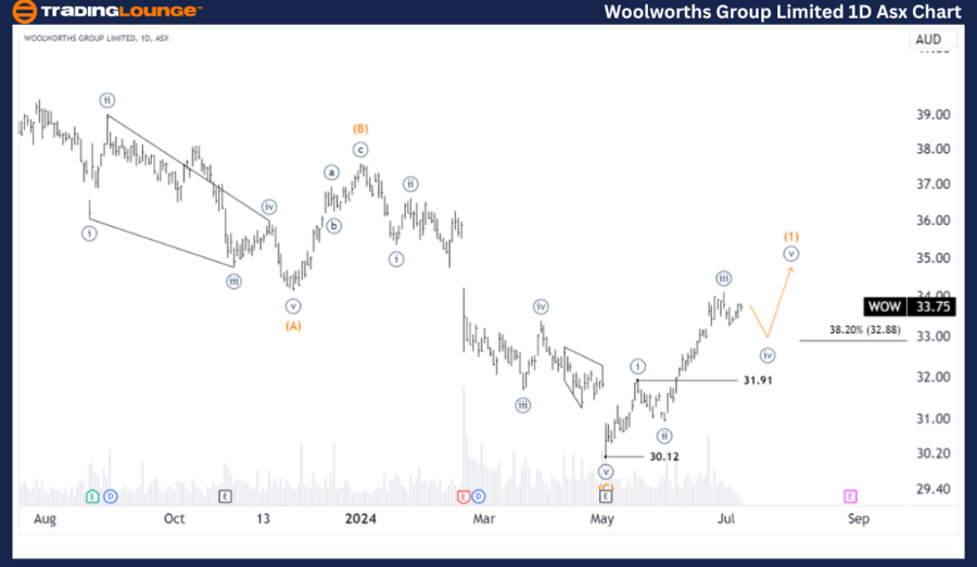 Woolworths-Group-Lim...