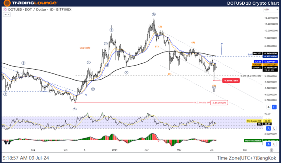 DOTUSD-1D-Crypto-Cha...