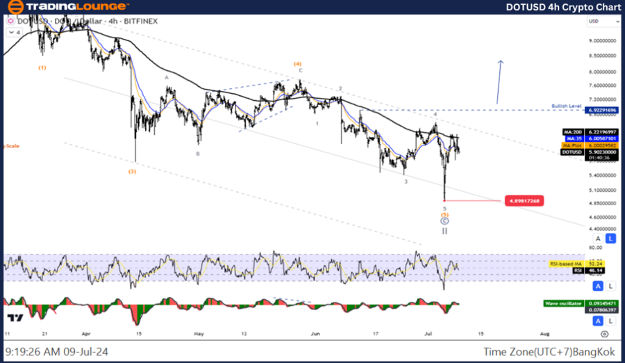 DOTUSD-4h-Crypto-Cha...