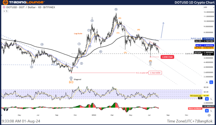 DOTUSD-1D-Crypto-Cha...