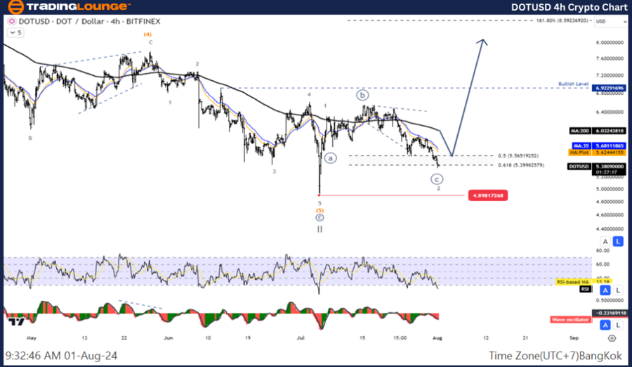 DOTUSD-4h-Crypto-Cha...