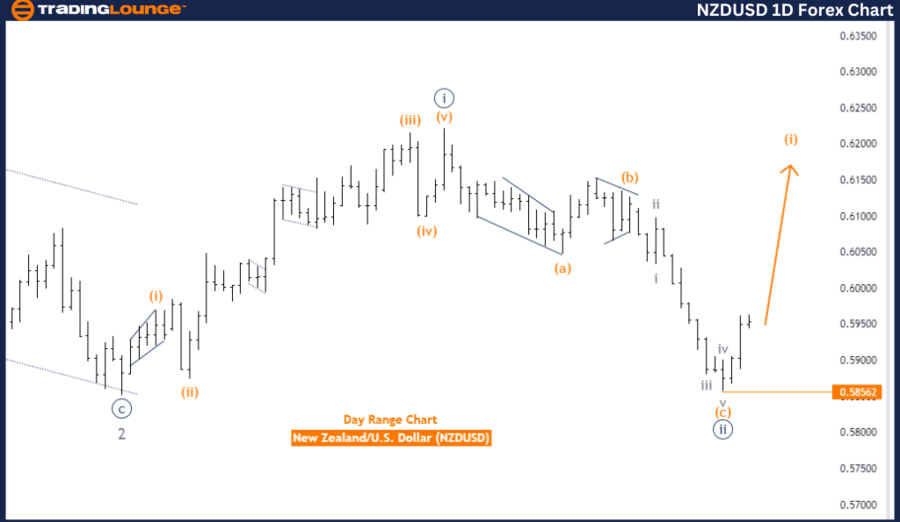 NZDUSD-1D-Forex-Char...