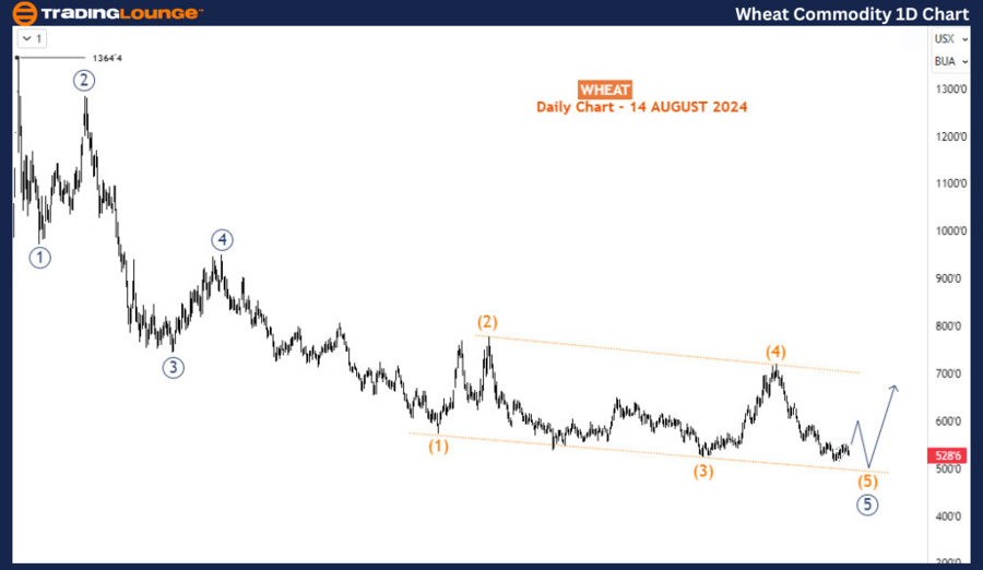 Wheat-Commodity-1D-C...