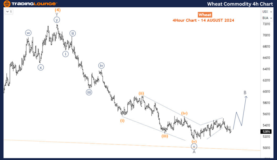 Wheat-Commodity-4h-C...