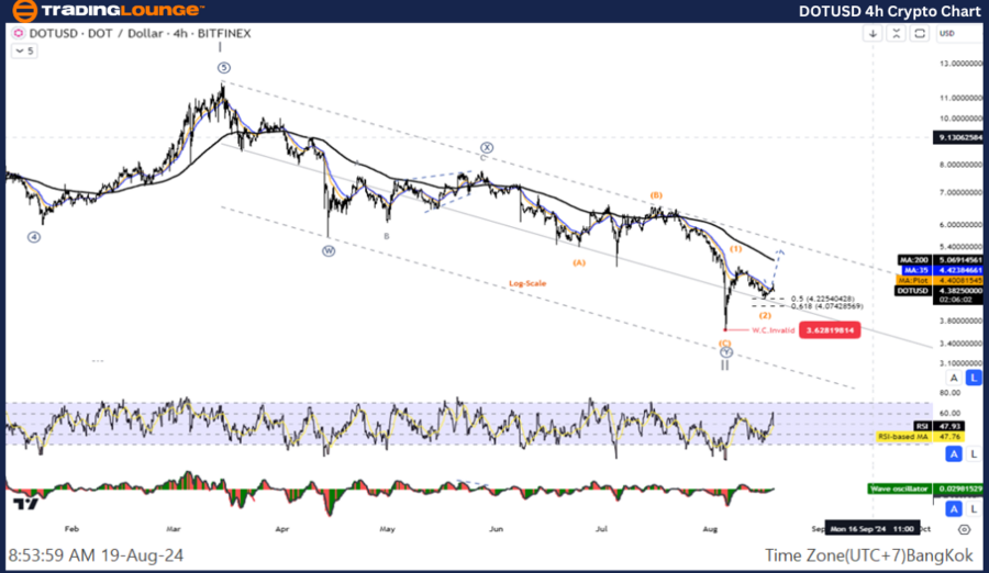 DOTUSD-4h-Crypto-Cha...