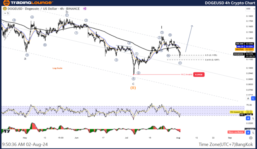 DOGEUSD-4h-Crypto-Ch...