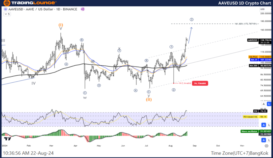 AAVEUSD-1D-Crypto-Ch...