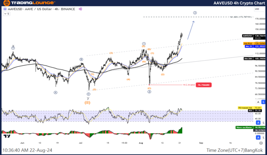 AAVEUSD-4h-Crypto-Ch...