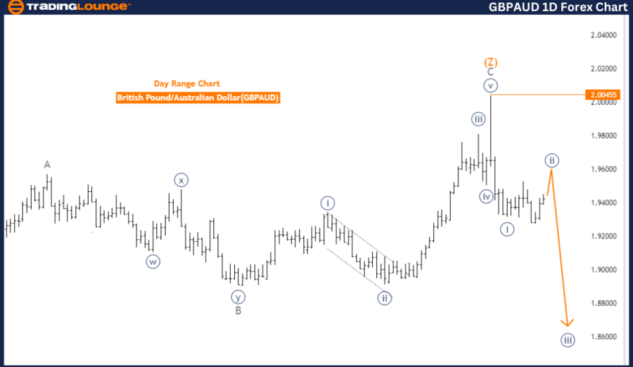 GBPAUD-1D-Forex-Char...