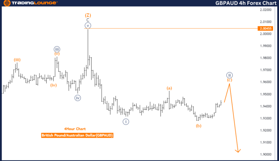 GBPAUD-4h-Forex-Char...