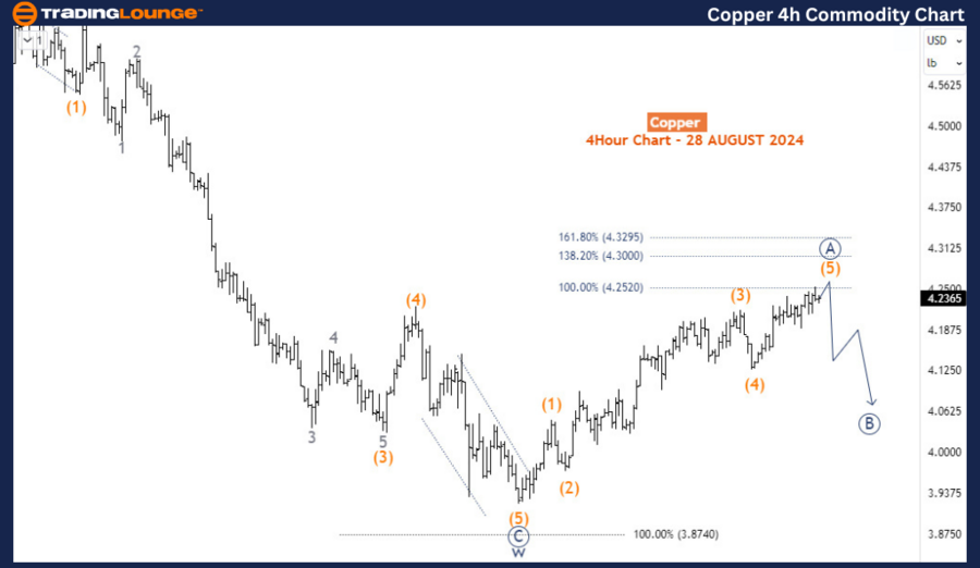 Copper-4h-Commodity-...