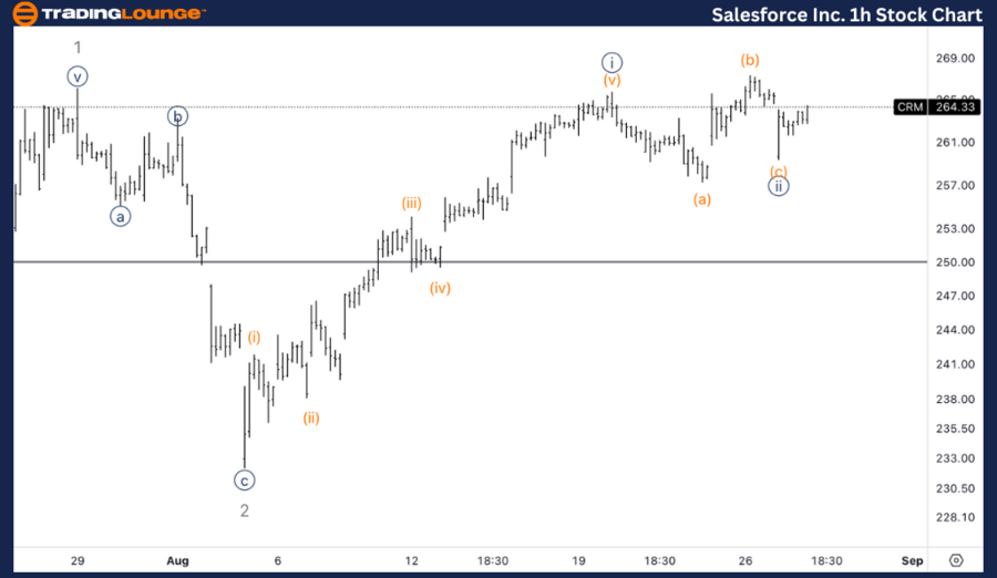 Salesforce-Inc-1h-St...