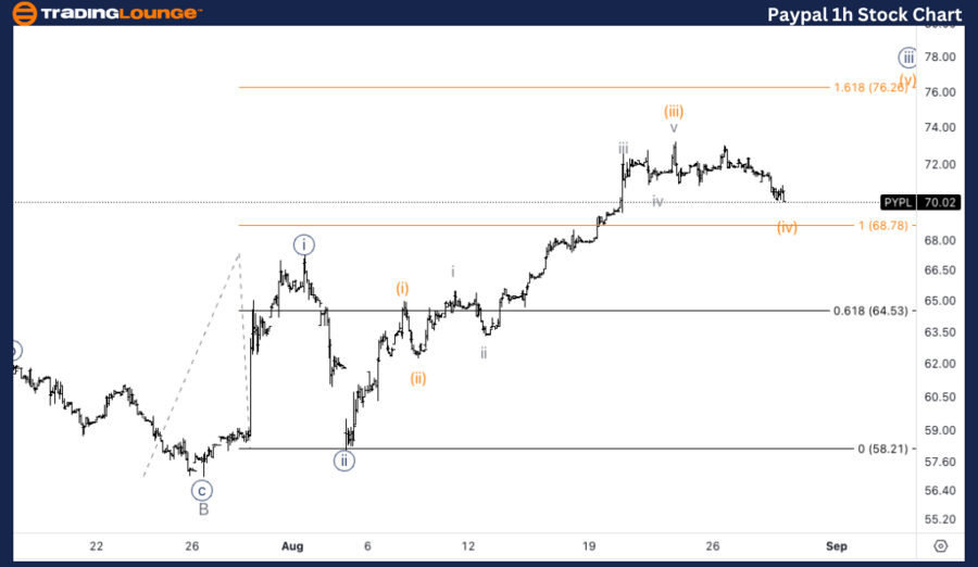 Paypal-1h-Stock-Char...