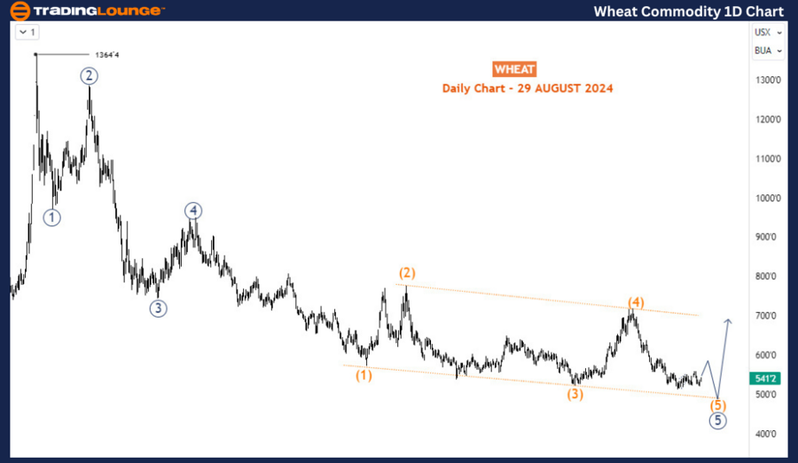 Wheat-Commodity-1D-C...