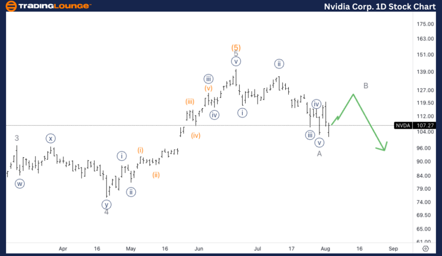 NVIDIA-Corp-1D-Stock...