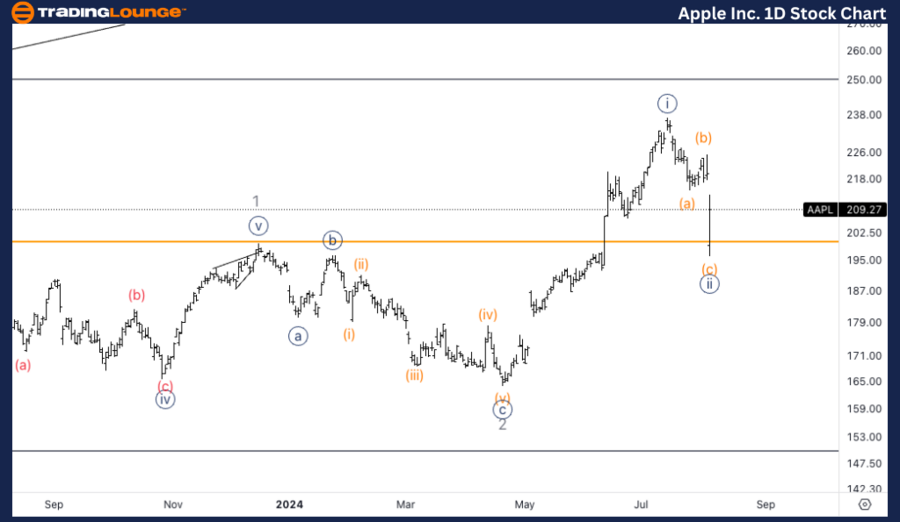 Apple-Inc-1d-stock-c...