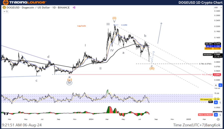 DOGEUSD-1D-Crypto-Ch...